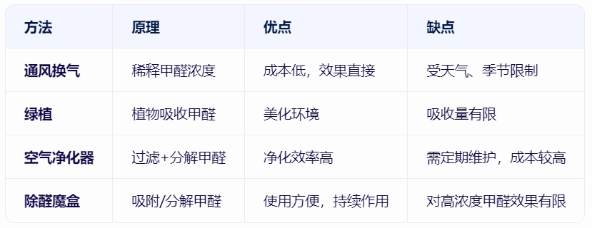 除醛魔盒與其他除醛方法的對比